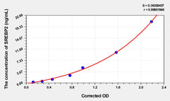 Mouse SREBP2(Sterol Regulatory Element-binding Protein 2) ELISA Kit
