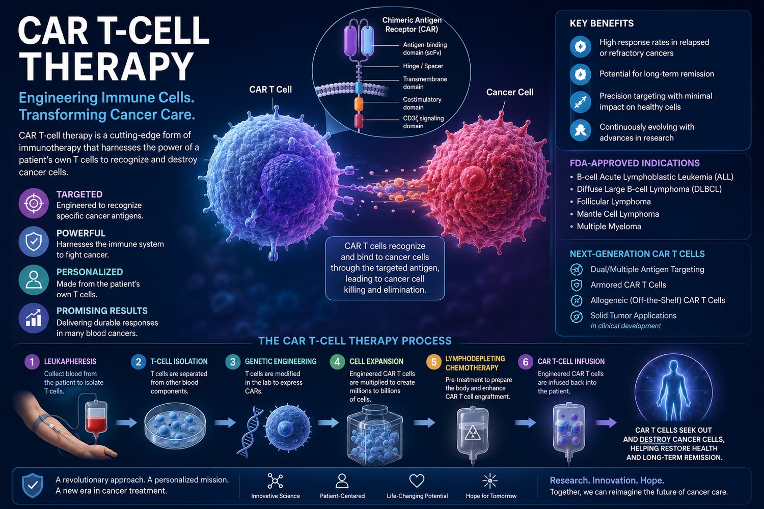 CAR T-cell therapy 