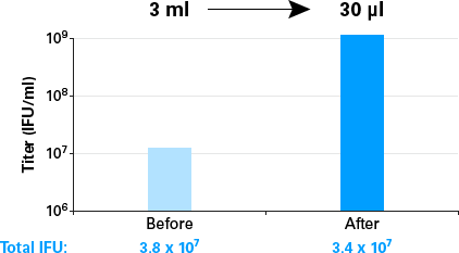 Concentrate lentiviral supernatants without ultracentrifugation - Gene function - Takara Bio