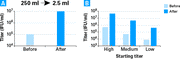 Concentrate lentiviral supernatants without ultracentrifugation - Gene function - Takara Bio