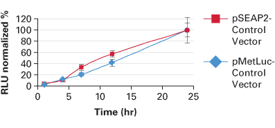 Luciferase reporters—Ready-To-Glow secreted luciferase assay - Gene function - Takara Bio