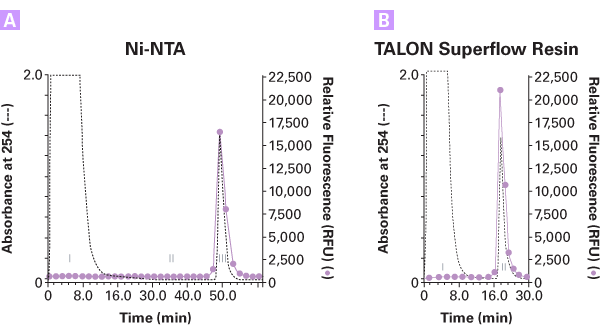 FPLC purification of his-tagged proteins—TALON Superflow Metal Affinity Resin - Protein research - Takara Bio