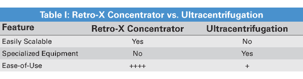 Concentrate retroviral supernatants without ultracentrifugation - Gene function - Takara Bio