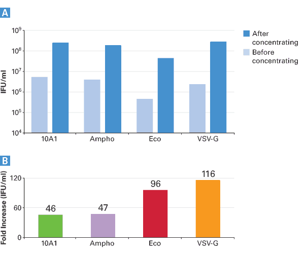 Concentrate retroviral supernatants without ultracentrifugation - Gene function - Takara Bio