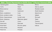 Tissue-specific human cDNA: reproductive system - mRNA and cDNA synthesis - Takara Bio