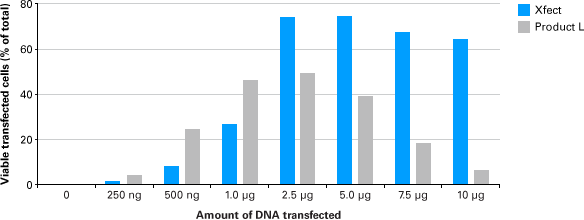 Xfect Transfection Reagent - Gene function - Takara Bio