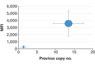 Integrated lentivirus copy number quantification - Gene function - Takara Bio