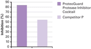 Complete protease inhibitor cocktail - Protein research - Takara Bio