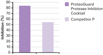 Complete protease inhibitor cocktail - Protein research - Takara Bio