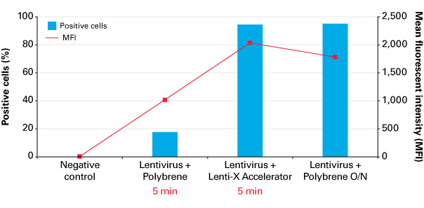 30-minute lentiviral transduction without polybrene - Gene function - Takara Bio