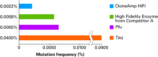 CloneAmp HiFi PCR Premix—high-fidelity PCR for cloning - PCR - Takara Bio