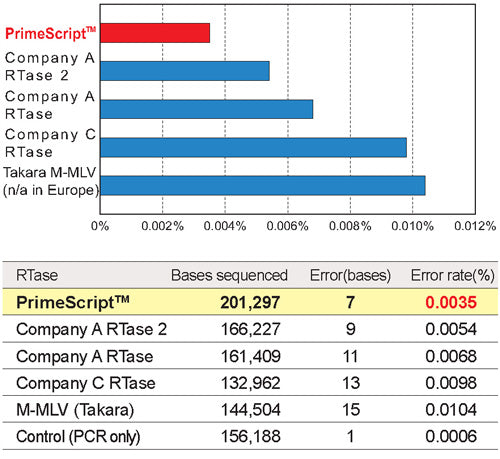 PrimeScript 1st strand cDNA Synthesis Kit - mRNA and cDNA synthesis - Takara Bio