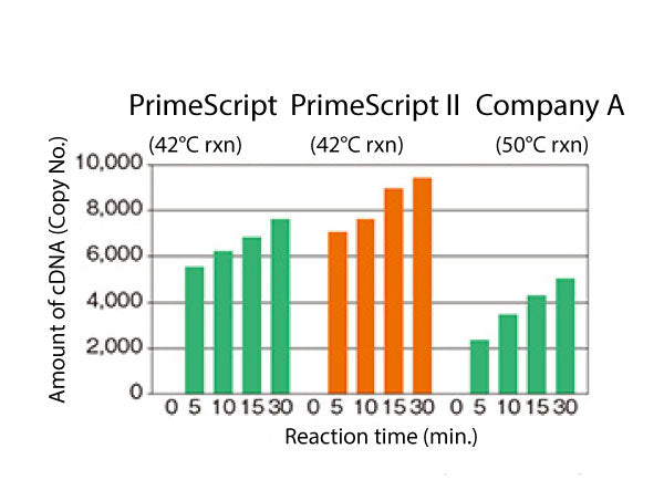 Reverse transcriptase for long RT-PCR: PrimeScript II - mRNA and cDNA synthesis - Takara Bio