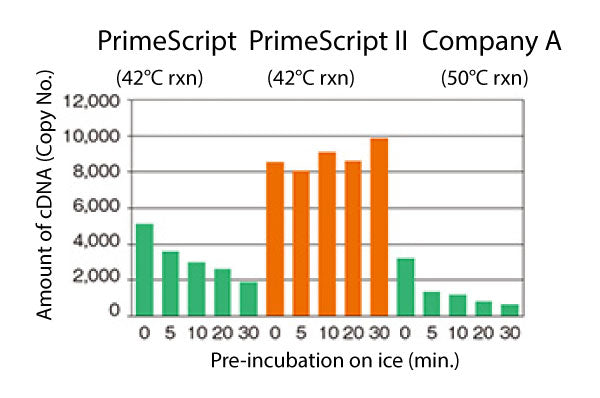 Reverse transcriptase for long RT-PCR: PrimeScript II - mRNA and cDNA synthesis - Takara Bio