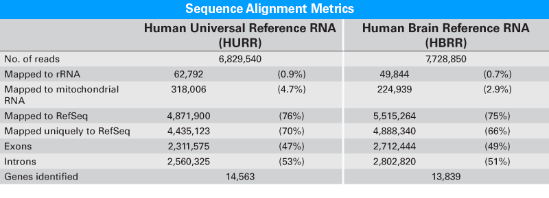 RiboGone - Mammalian—low-input ribosomal RNA removal kit for human, mouse, and rat samples - Next-generation sequencing - Tak