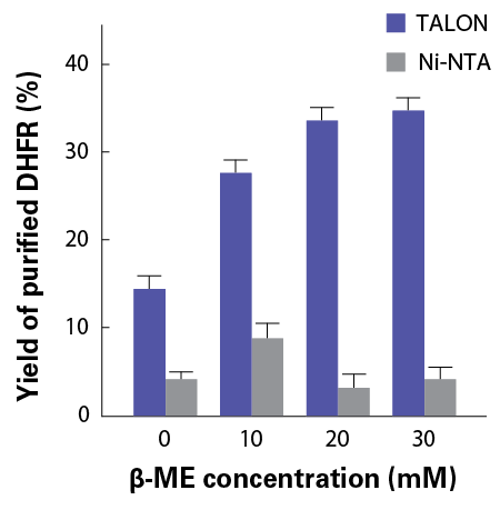 Batch or gravity-flow purification of his-tagged proteins—TALON Metal Affinity Resin - Protein research - Takara Bio