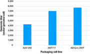 293T cells for AAV production - Gene function - Takara Bio