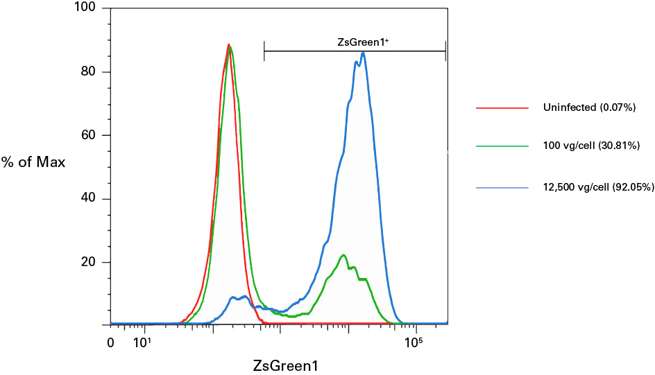 Helper virus-free preparation of AAV particles to deliver Cre recombinase - Gene function - Takara Bio