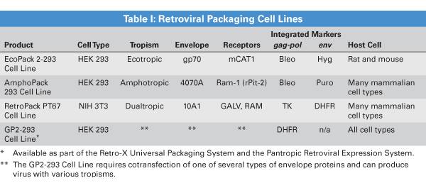 Retroviral packaging cell lines and systems - Gene function - Takara Bio