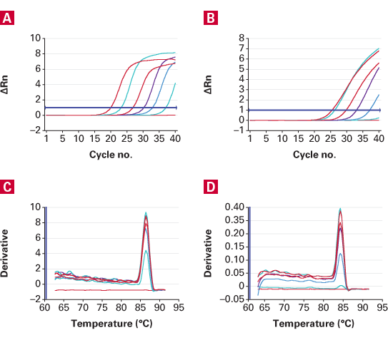 TB Green Advantage qPCR premixes - Real-time PCR - Takara Bio