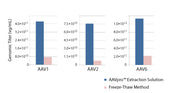 AAVpro Extraction Solution - Gene function - Takara Bio