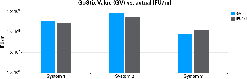10-minute, quantitative lentiviral titer test—Lenti-X GoStix Plus - Gene function - Takara Bio