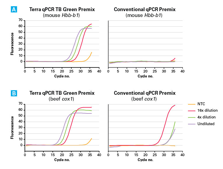 Terra qPCR Direct TB Green Premix - Real-time PCR - Takara Bio