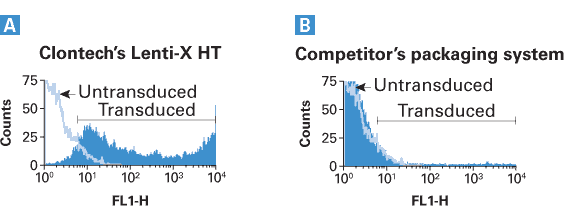 293T cells for lentiviral packaging - Gene function - Takara Bio