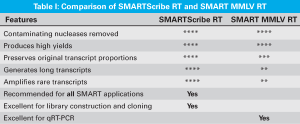SMARTScribe Reverse Transcriptase - mRNA and cDNA synthesis - Takara Bio