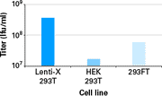 293T cells for lentiviral packaging - Gene function - Takara Bio