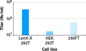293T cells for lentiviral packaging - Gene function - Takara Bio