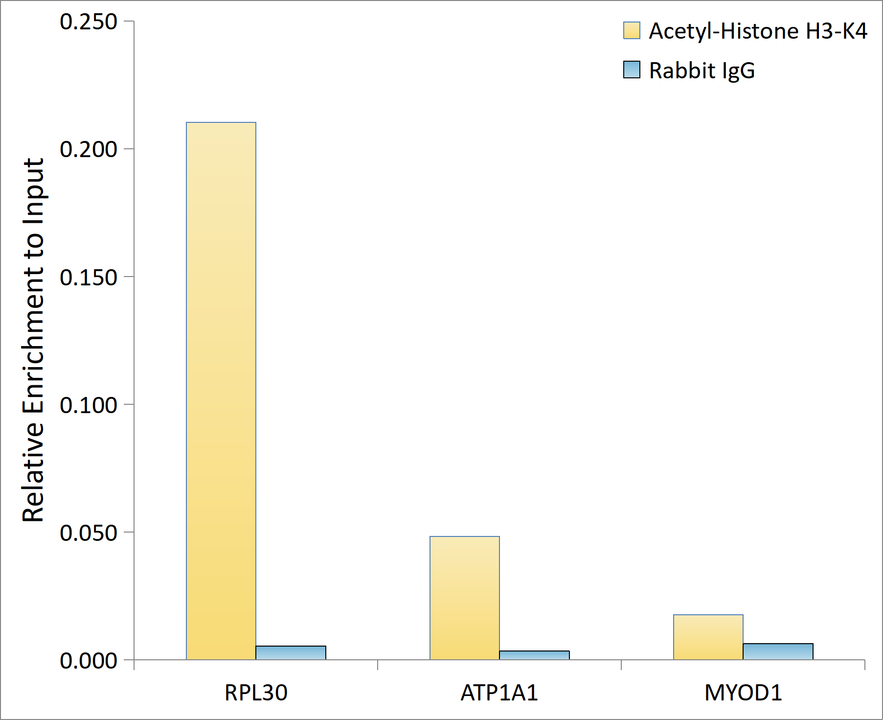 Acetyl-Histone H3-K4 Rabbit pAb