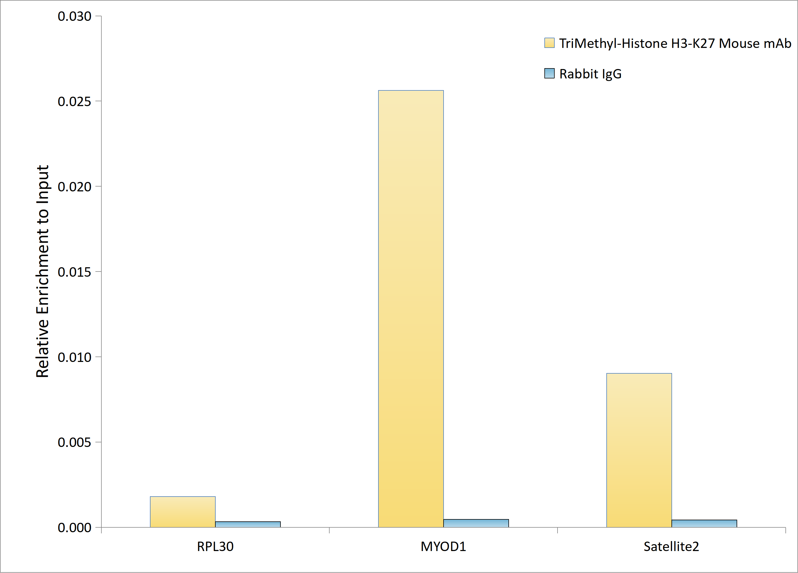 TriMethyl-Histone H3-K27 Mouse mAb