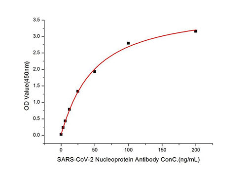 SARS-CoV-2 Nucleoprotein Rabbit pAb
