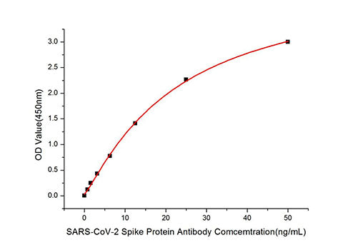 SARS-CoV-2 Spike Rabbit pAb