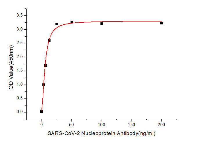 SARS-CoV-2 N Protein Mouse mAb