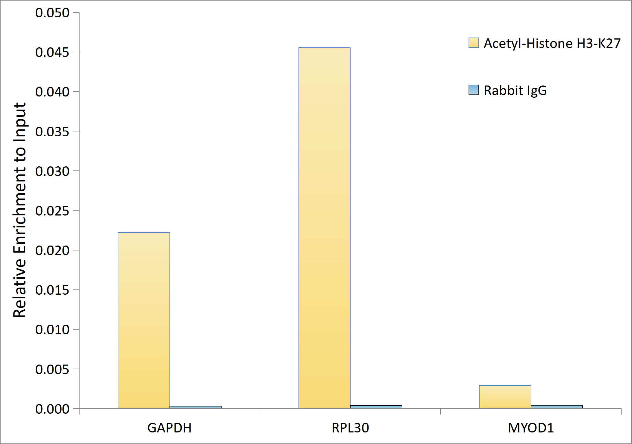 Acetyl-Histone H3-K27 Rabbit pAb