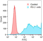 PD-L1/CD274 Rabbit mAb