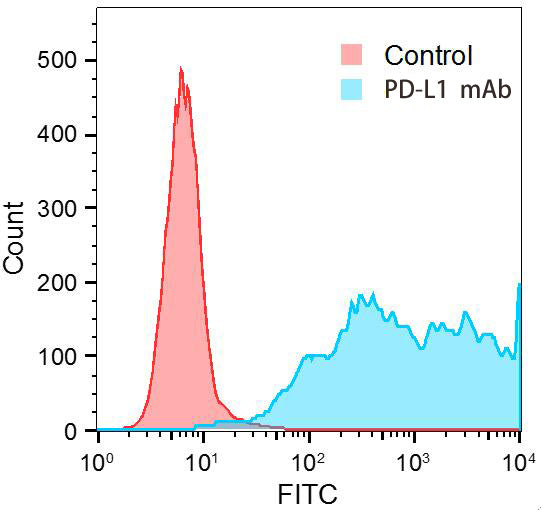PD-L1/CD274 Rabbit mAb