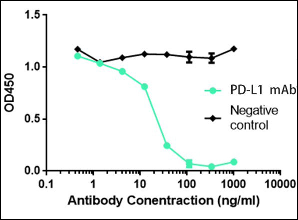 PD-L1/CD274 Rabbit mAb