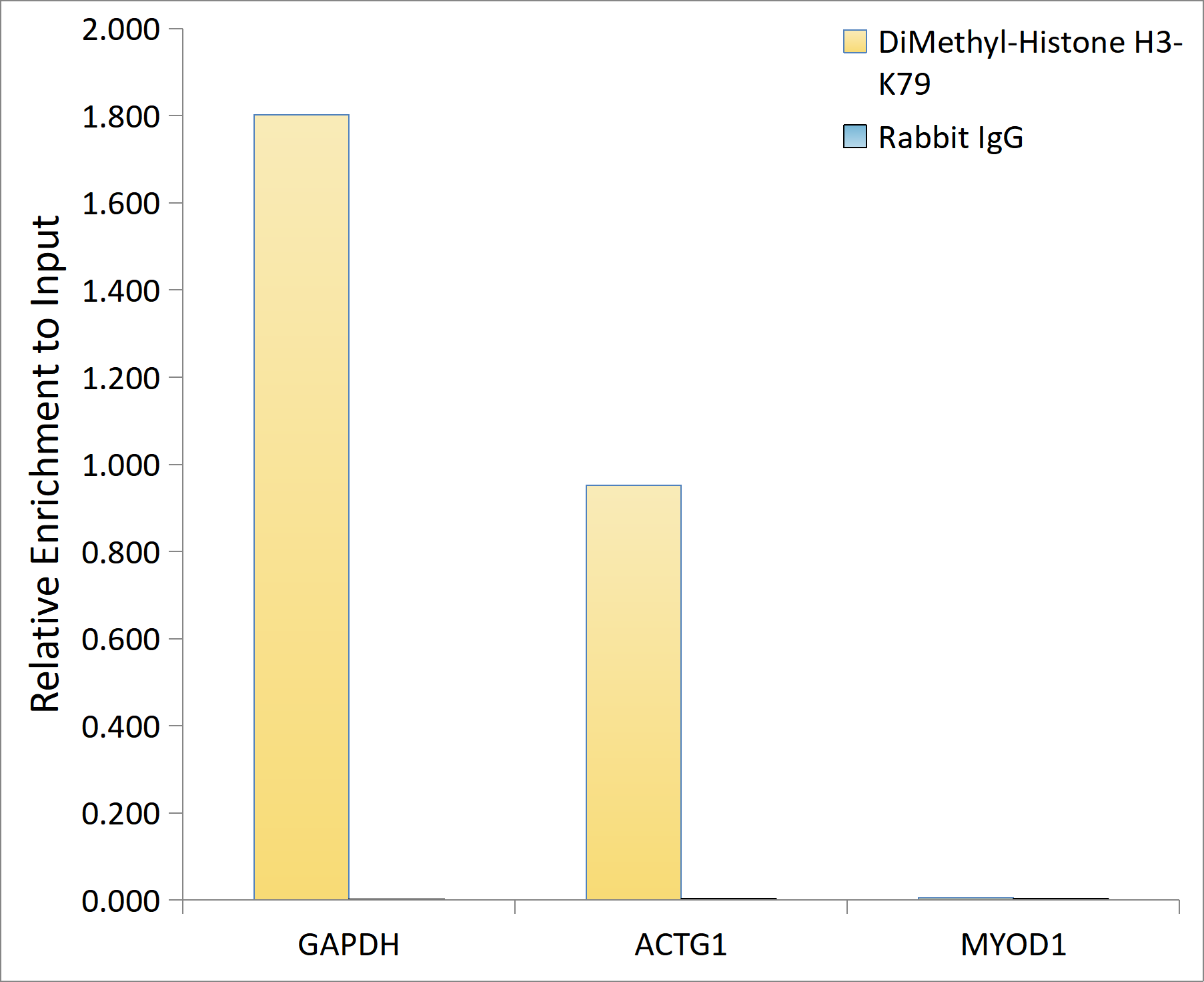 DiMethyl-Histone H3-K79 Rabbit pAb