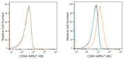 ABflo® 488 Rabbit anti-Human/Monkey CD64 mAb