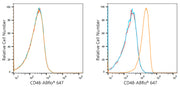 ABflo® 647 Rabbit anti-Human CD48 mAb