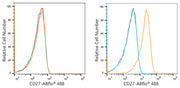 ABflo® 488 Rabbit anti-Human CD27 mAb