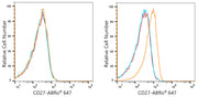 ABflo® 647 Rabbit anti-Human CD27 mAb
