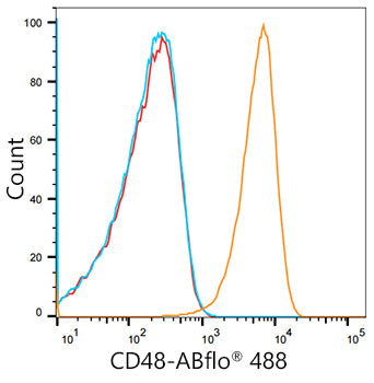 ABflo® 488 Rabbit IgG isotype control