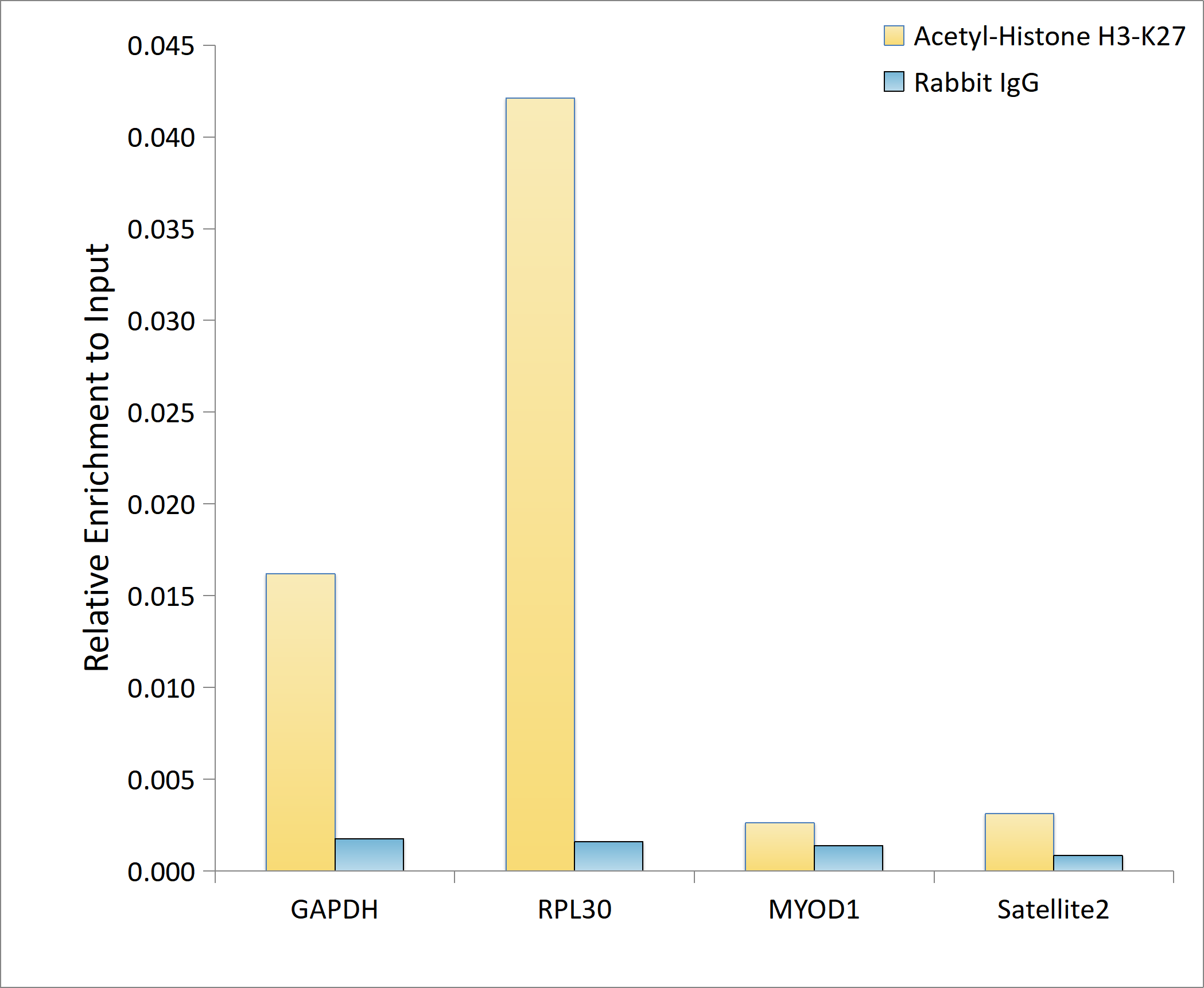 Acetyl-Histone H3-K27 Rabbit mAb