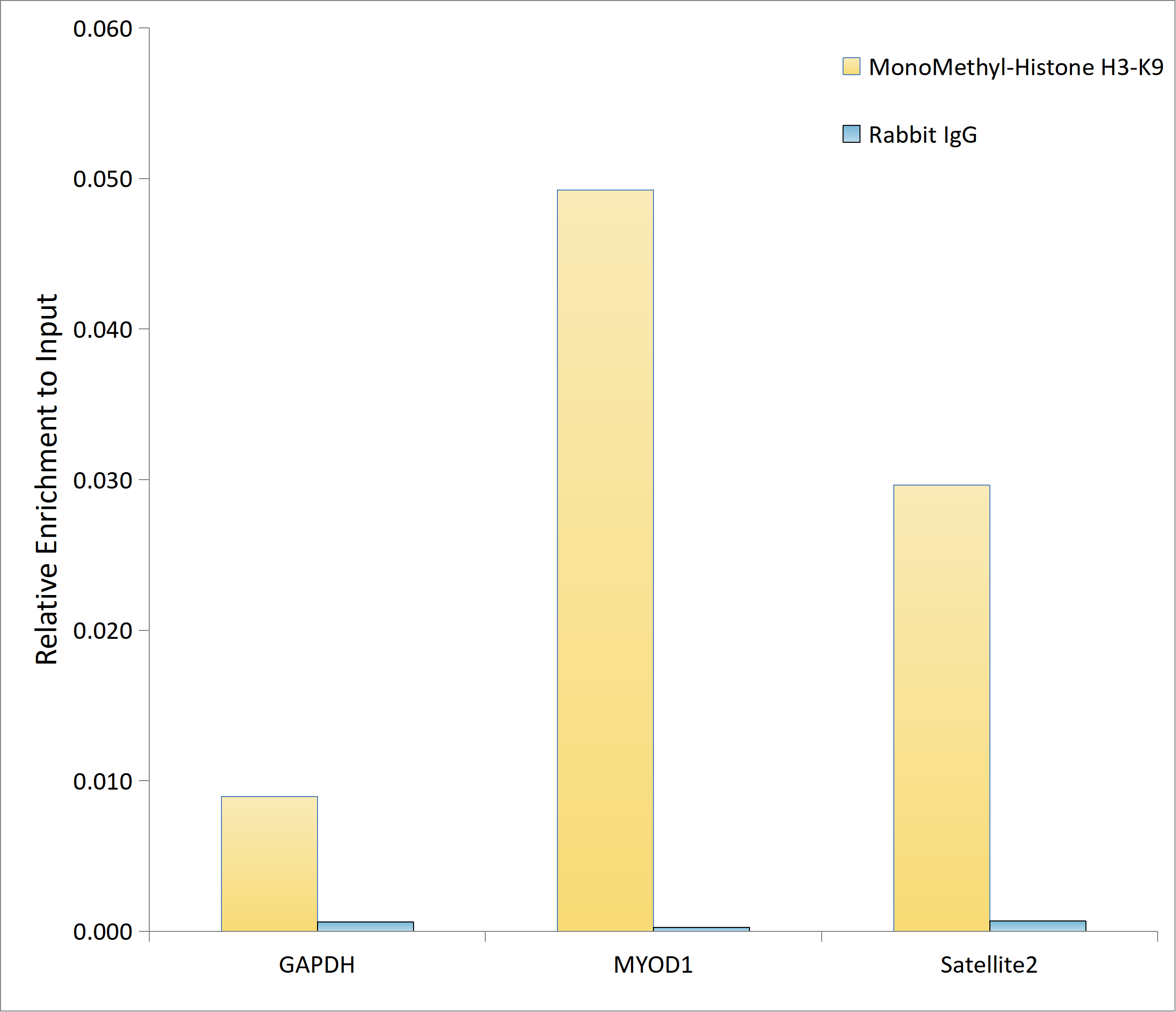 MonoMethyl-Histone H3-K9 Rabbit mAb
