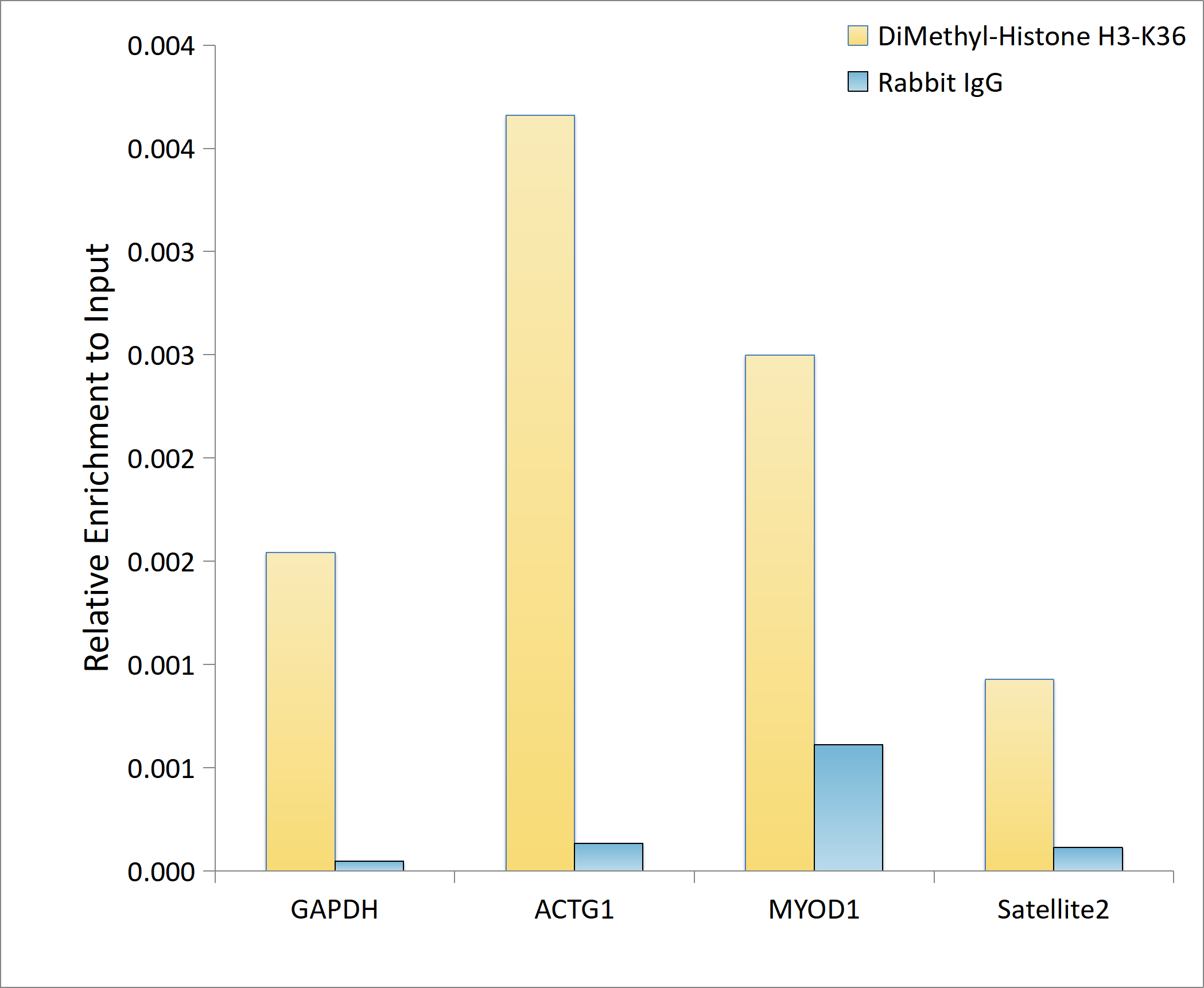 DiMethyl-Histone H3-K36 Rabbit mAb