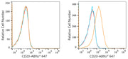 ABflo® 647 Rabbit anti-Human/Monkey CD20 mAb